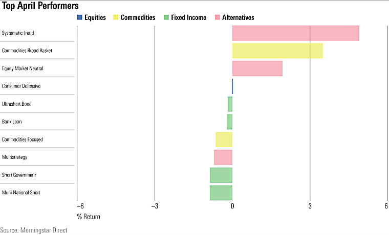 Systematic Trend Funds Buck the Trend in April - Morningstar