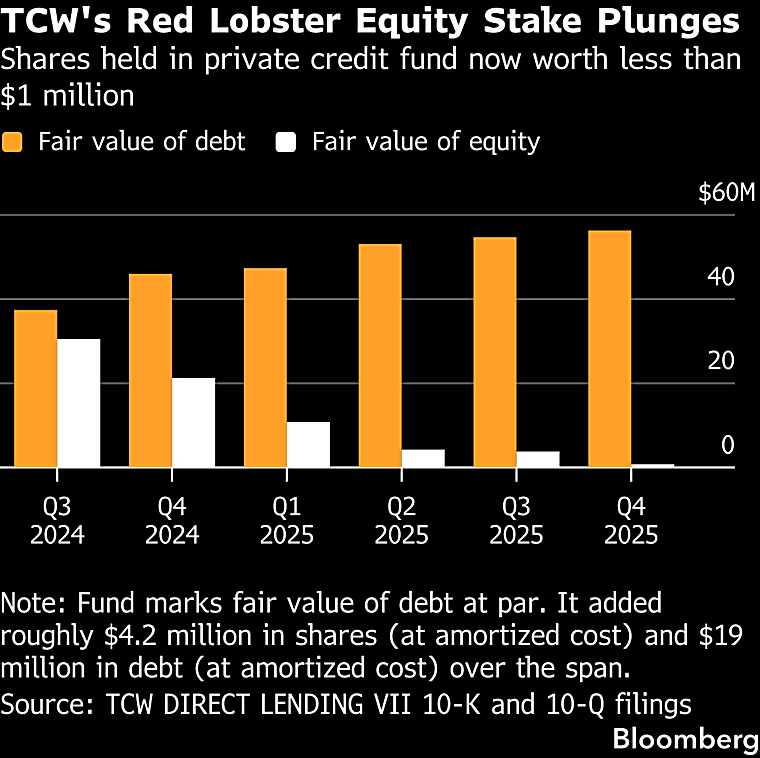 TCW marks down Red Lobster equity stake by 98%