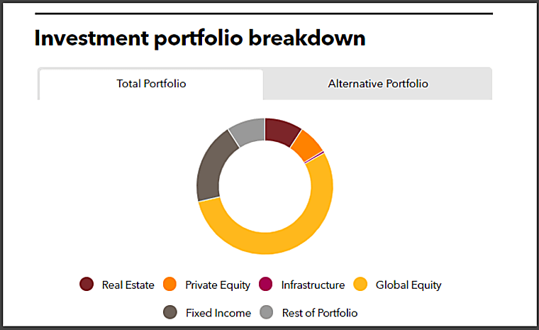 University of Houston rounds up $42 million for hedge funds - Pensions
& Investments