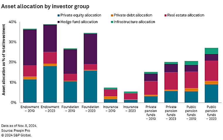 Texas, Harvard endowments lead the pack in private equity allocations
- spglobal.com