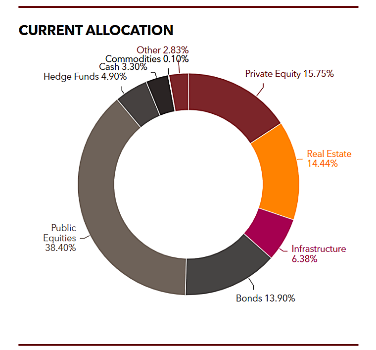 Texas Pension Adds First Infrastructure Investment
