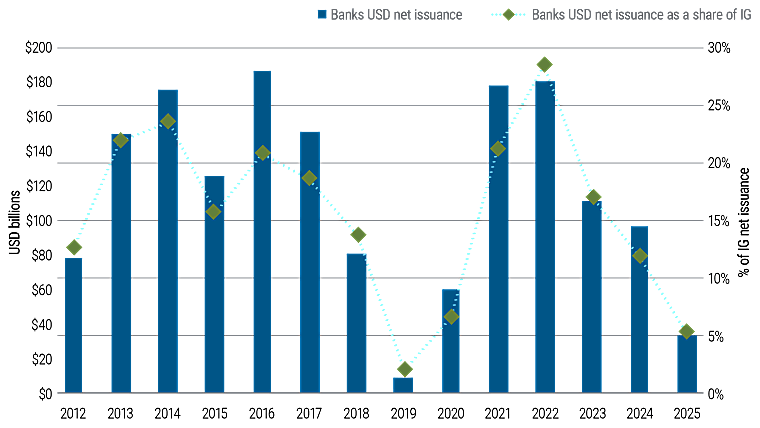 The Credit Market Lens: A Market Split, but for How Long?