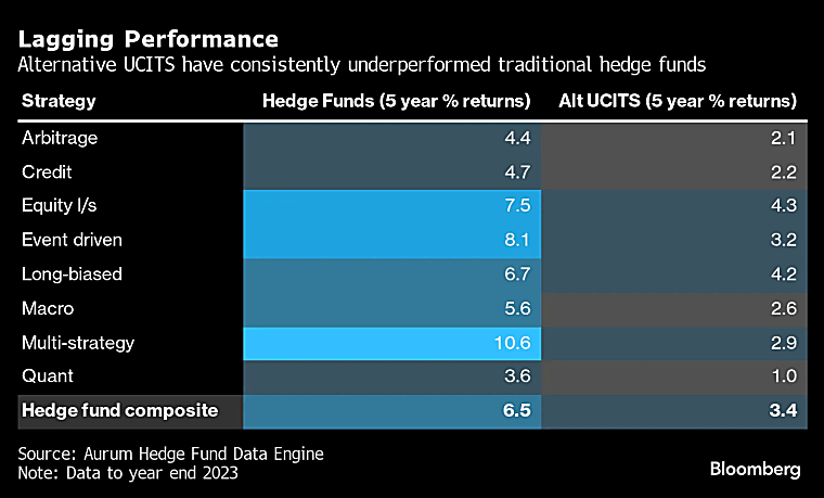 The Golden Days Could Be Over for Europe’s Hedge Fund Copycats -
Bloomberg.com