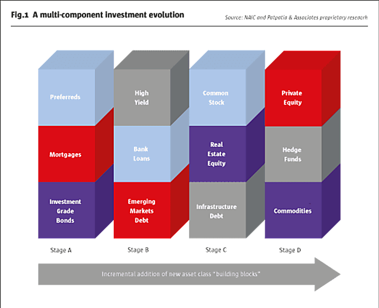 The Growing Role of Alternative Investments in Insurance - The Hedge
Fund Journal