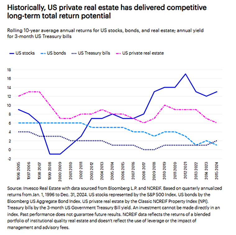 The Historical Benefits of US Private Real Estate