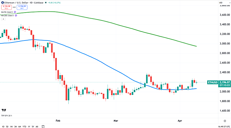 The Power of the 50 Daily Moving Average in Crypto - Investing.com