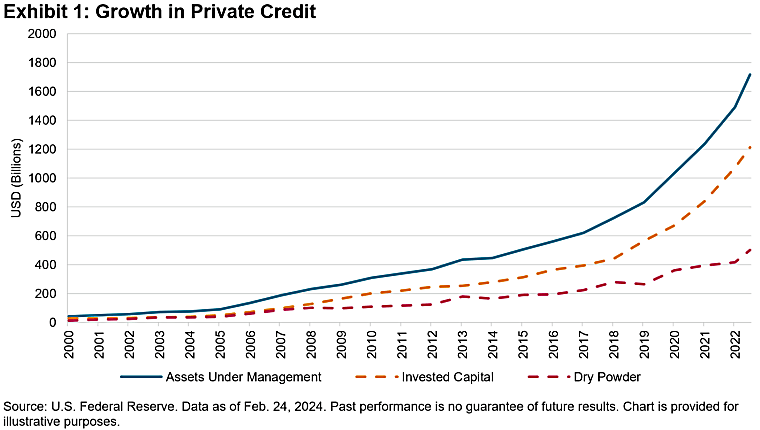 The Rapid Rise of Private Credit and the Expanding Role of BDCs