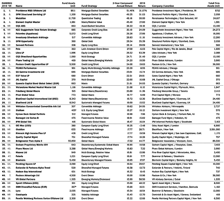 The Top 100 Hedge Funds | Penta - barrons.com