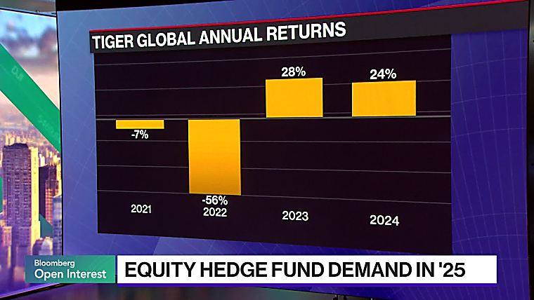 Tiger Cubs Score Second Year of Gains on Soaring Tech Stocks -
Bloomberg.com