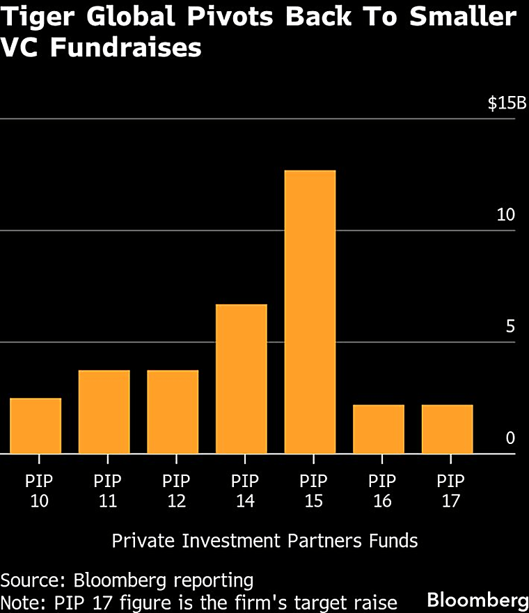 Tiger Global Returns to Roots With Smaller $2.2 Billion VC Goal -
Bloomberg