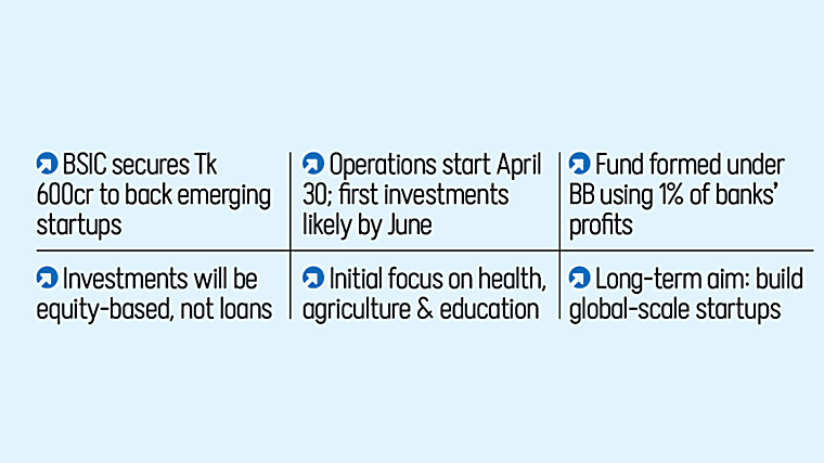 Tk 600cr venture firm backed by 39 banks eyes Bangladesh’s next Uber
or Instagram - The Daily Star