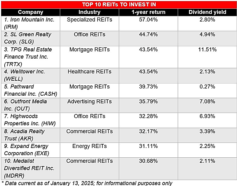 Top 10 best REITs to invest in - InvestmentNews