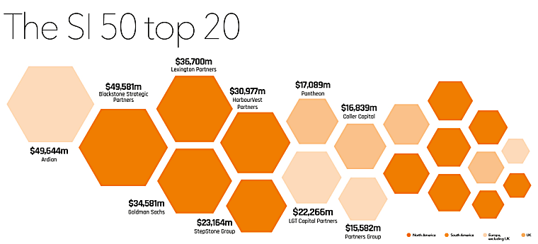 Top 10 real estate secondaries funds - Secondaries Investor