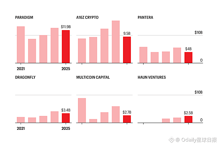Top crypto VCs collectively shrink: a16z crypto fund management scale
plummets by 40%, Multicoin halves - Binance