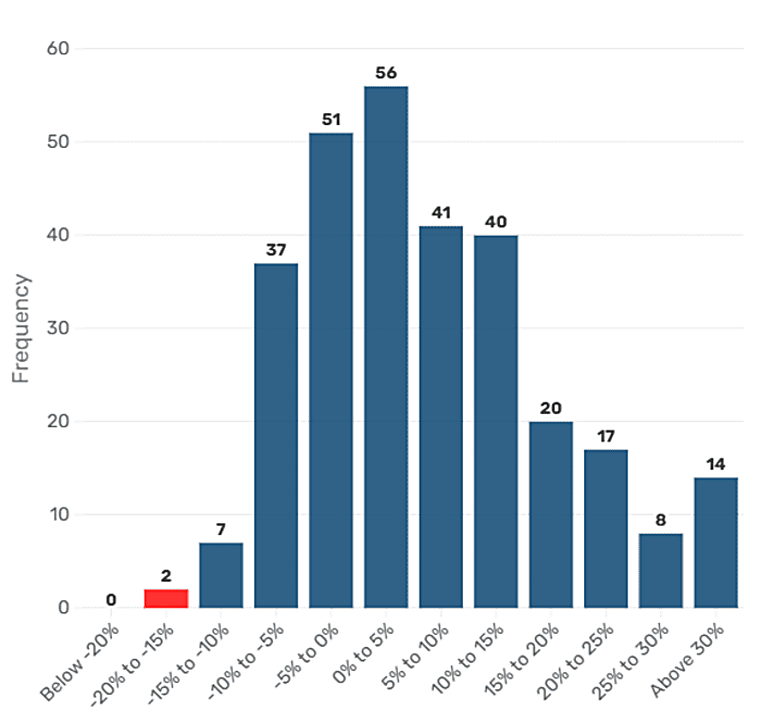 Trend funds have been in a tailspin. Here's what happened after
similar drawdowns.