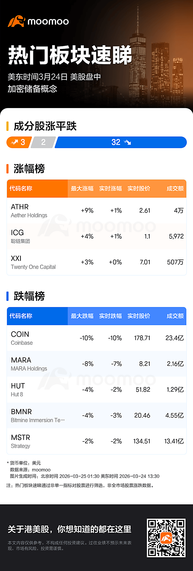 Trending Industry Today: Coinbase Leads Losses In Crypto Treasury
Stocks - Moomoo