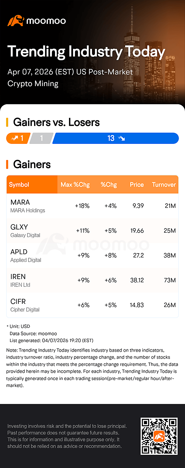 Trending Industry Today: MARA Holdings Leads Gains Post-Market In
Crypto Mining Stocks - Moomoo