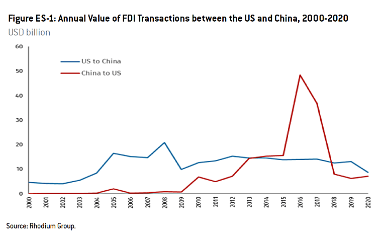 Two-Way Street – US-China Investment Trends – 2021 Update -
rhg.com