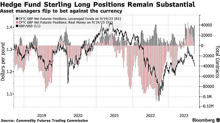 UK political risk prompts hedge funds to up bearish sterling positions