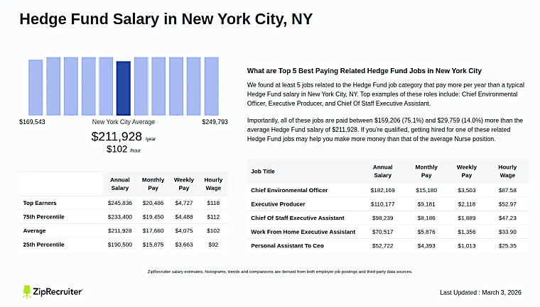 U.S. | Hedge Fund Salary in New York 2025