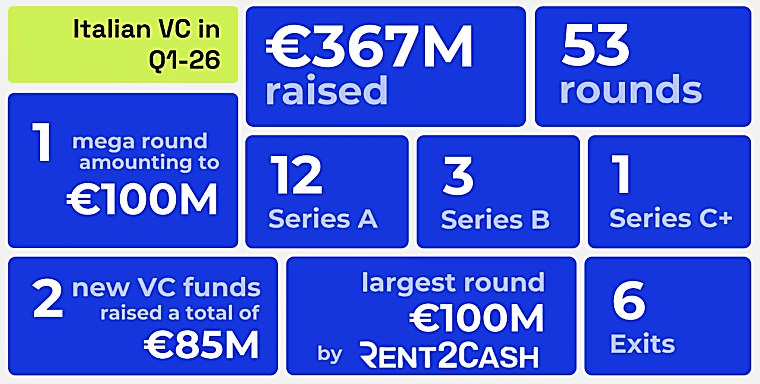 Venture capital in Italy: just €367 million across 53 deals in the
first quarter - Startupbusiness.it