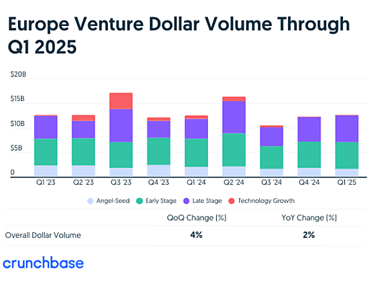 Virginia Startups Raise Record $2.9 Billion in Venture Capital
Investment in 2025 - Highest in Commonwealth History - Morningstar