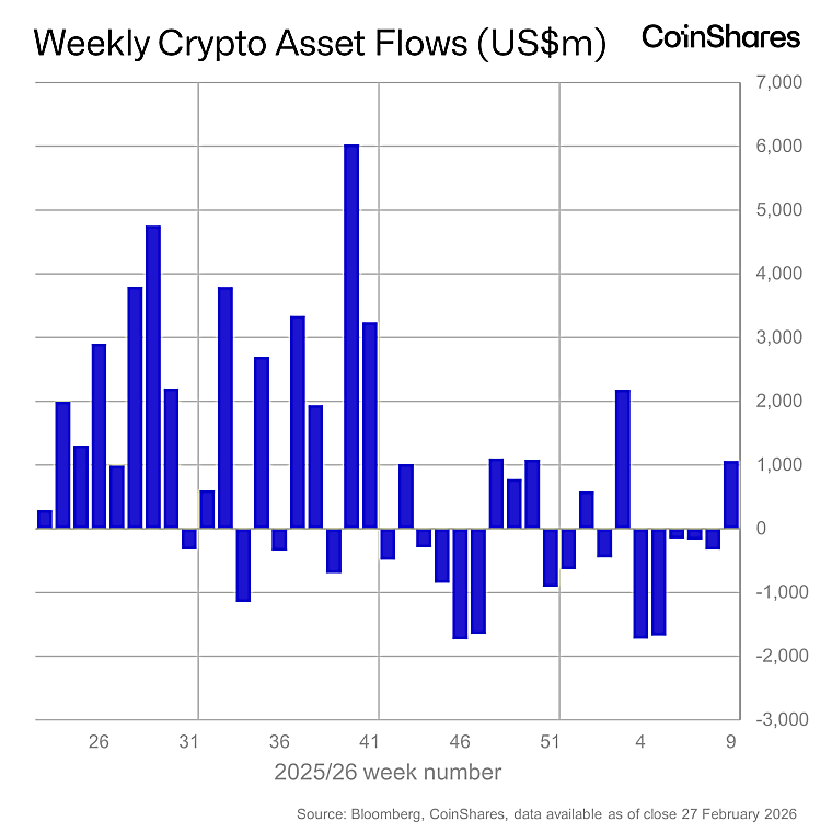 Volume 275: Digital Asset Fund Flows Weekly Report | by James
Butterfill - CoinShares Research Blog