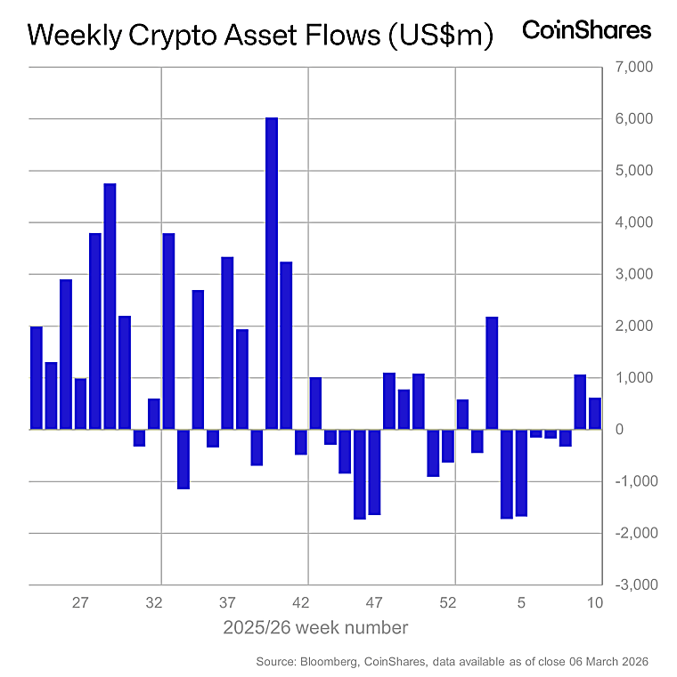 Volume 276: Digital Asset Fund Flows Weekly Report | by James
Butterfill | Mar, 2026 - researchblog.coinshares.com