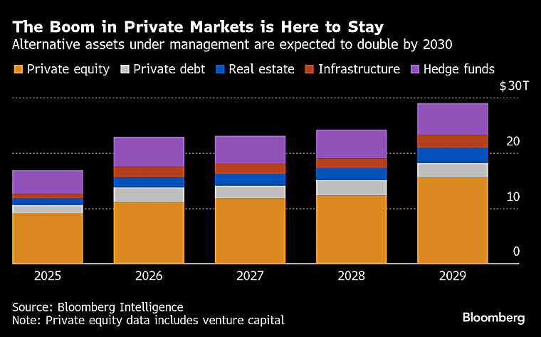 Wall Street Eyes Next Payday in Private Assets Derivatives - Bloomberg