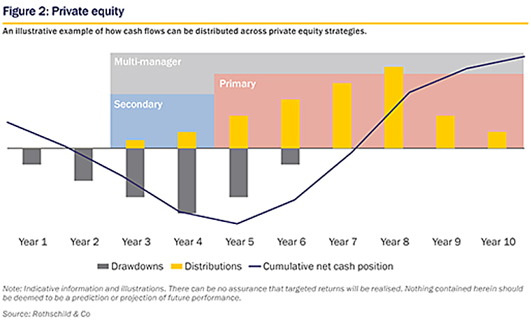 Wealth Management: Investment Views – The rise of private markets:
Understanding private equity - Rothschild & Co