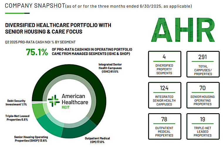 Welltower Vs. American Healthcare REIT: Why The Latter Is The Better
Buy Today (NYSE:AHR) - Seeking Alpha