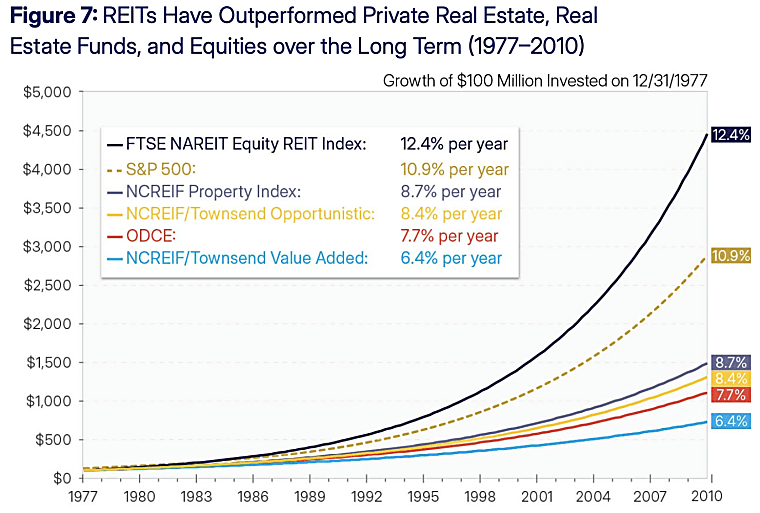 What Real Estate Investors Get Wrong About REITs - seekingalpha.com