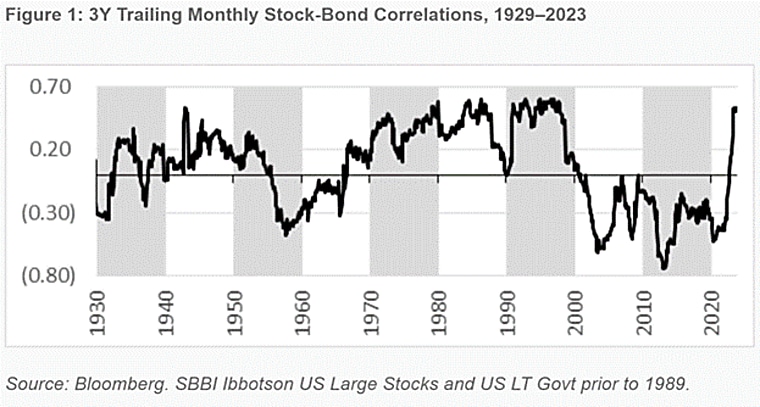 When the 60/40 Portfolio Carries the Same Risk as During the GFC - ETF
Trends