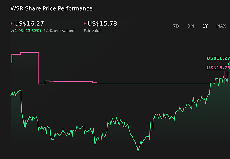 Whitestone REIT (WSR) Stock Jumps 11% as Ares Management Agrees to
$1.7 Billion Buyout - CoinCentral