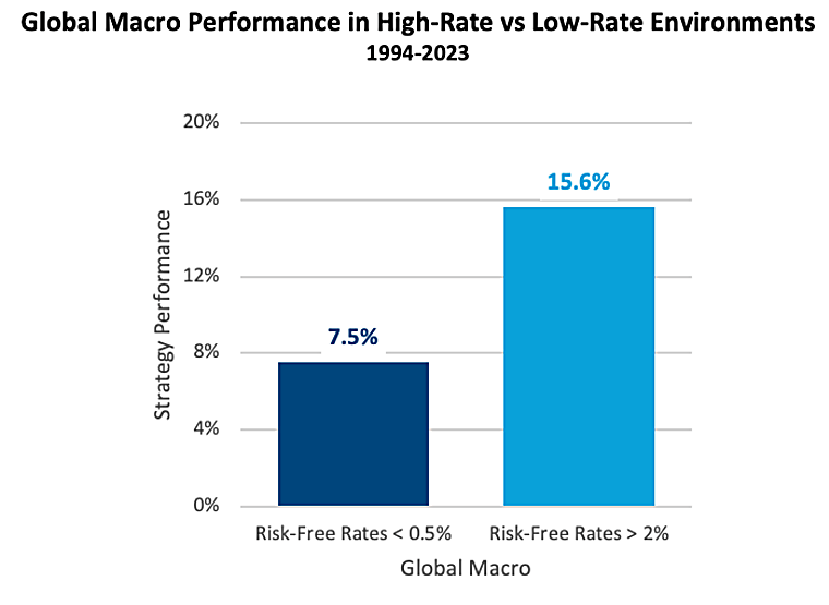 Why Global Macro Is a Top Allocation for Leading Investors in 2025