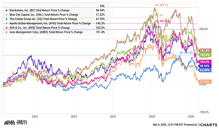 Why is Private Equity Crashing? - A Wealth of Common Sense