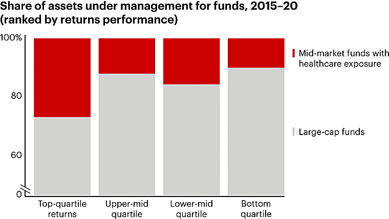 Why Mid-Market Healthcare Private Equity Firms Are Outperforming -
bain.com