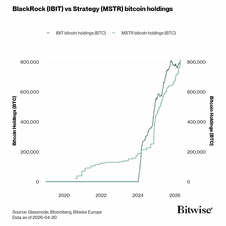 Why Strategy’s multi billion dollar Bitcoin purchases are no longer
bullish catalysts for the market - MEXC