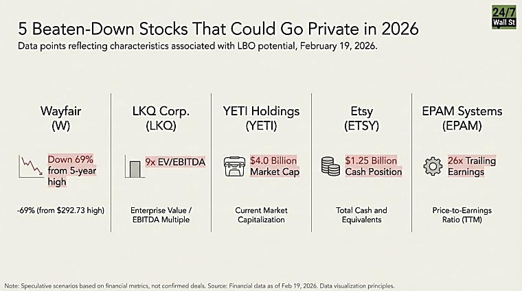 Why These 5 Depressed Stocks Are Flashing Classic Take-Private Signals
in 2026 - 24/7 Wall St.