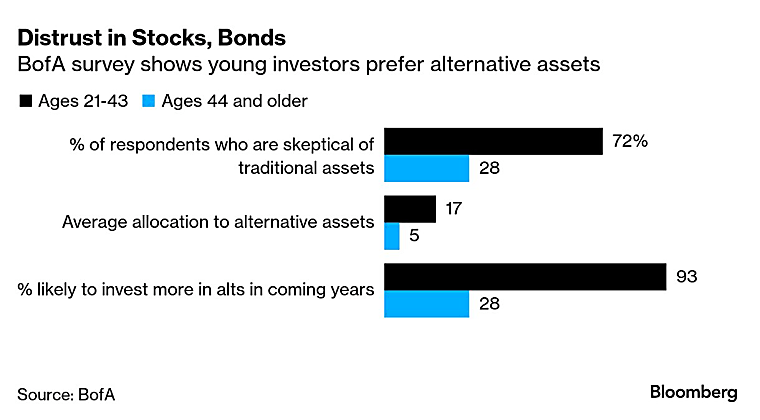 Young Investor Demand for Alternative Assets Is Reshaping Wall
Street's Playbook - Bloomberg.com