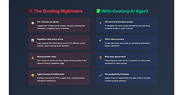 The Holy Grail of Insurance Automation: SUPERAGENT AI Unveils The
World's First "Quoting AI Agent"