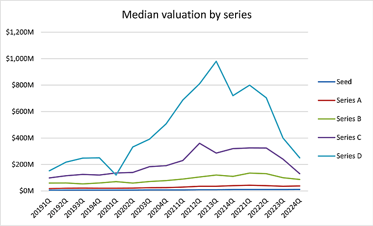 Trickle down valuations