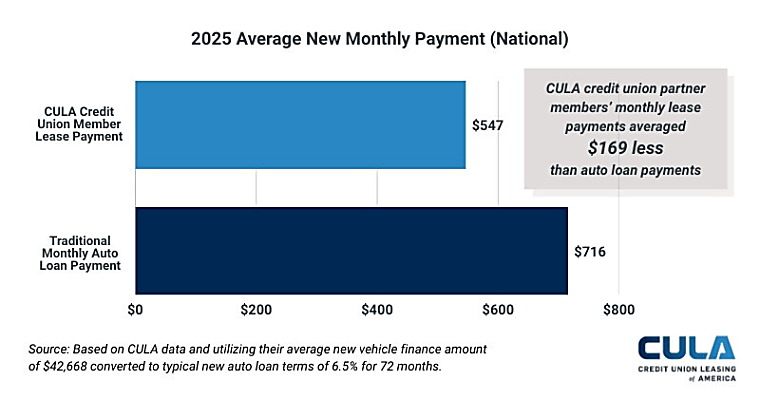 CULA Delivers $94 Million in Annual Credit Union Member Savings