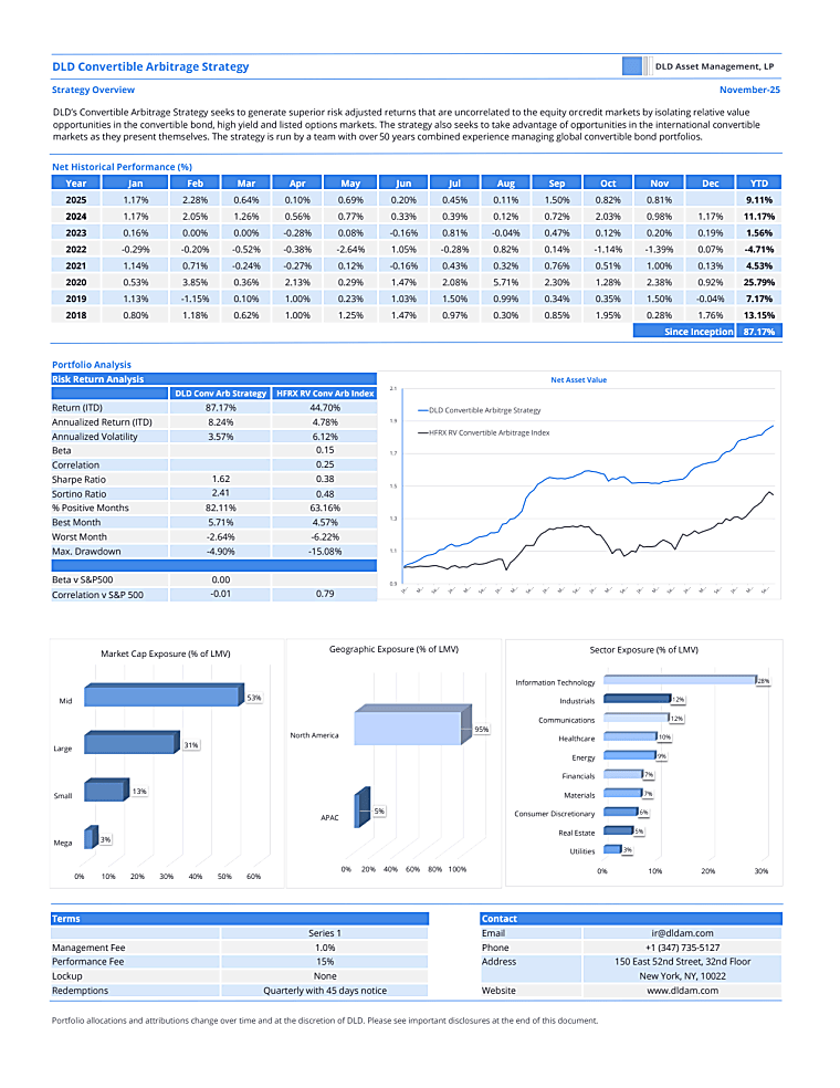 DLD Asset Management Convertible Arbitrage Strategy Posts A Gain Of
0.81% For November +9.11% YTD