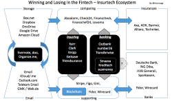 Fintech &amp; Insurtech Ecosystem: Why winning is hard and Changing is part of the game