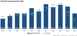 PE fundraising suffers weakest year since 2020 amid exit, distributions challenges: PitchBook