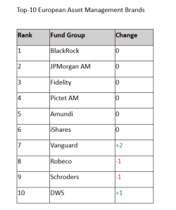 Active ETFs, alternatives reshape fund brand rankings - Funds Europe