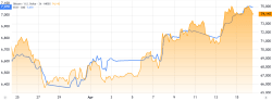 Bitcoin funding rate stays negative even as BTC price trades above $75K: What gives? - Bitget