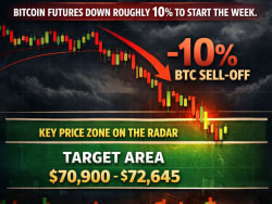 Bitcoin Futures Slide 10% as Order Flow Signals Continued Downside Risk - investinglive.com