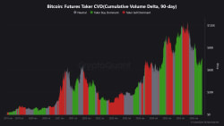Bitcoin Futures Taker CVD Uptrend Signals Aggressive Buyer Conviction - CryptoQuant